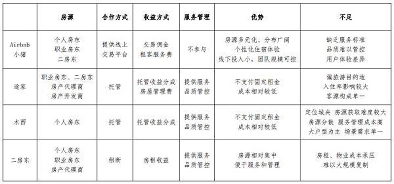 民宿房源托管